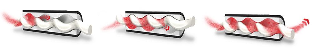 Progressing cavity pump principle